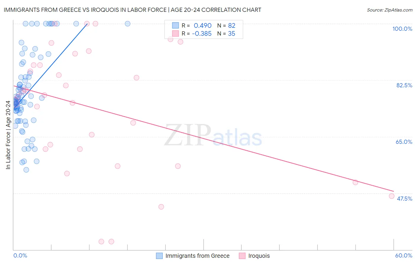 Immigrants from Greece vs Iroquois In Labor Force | Age 20-24