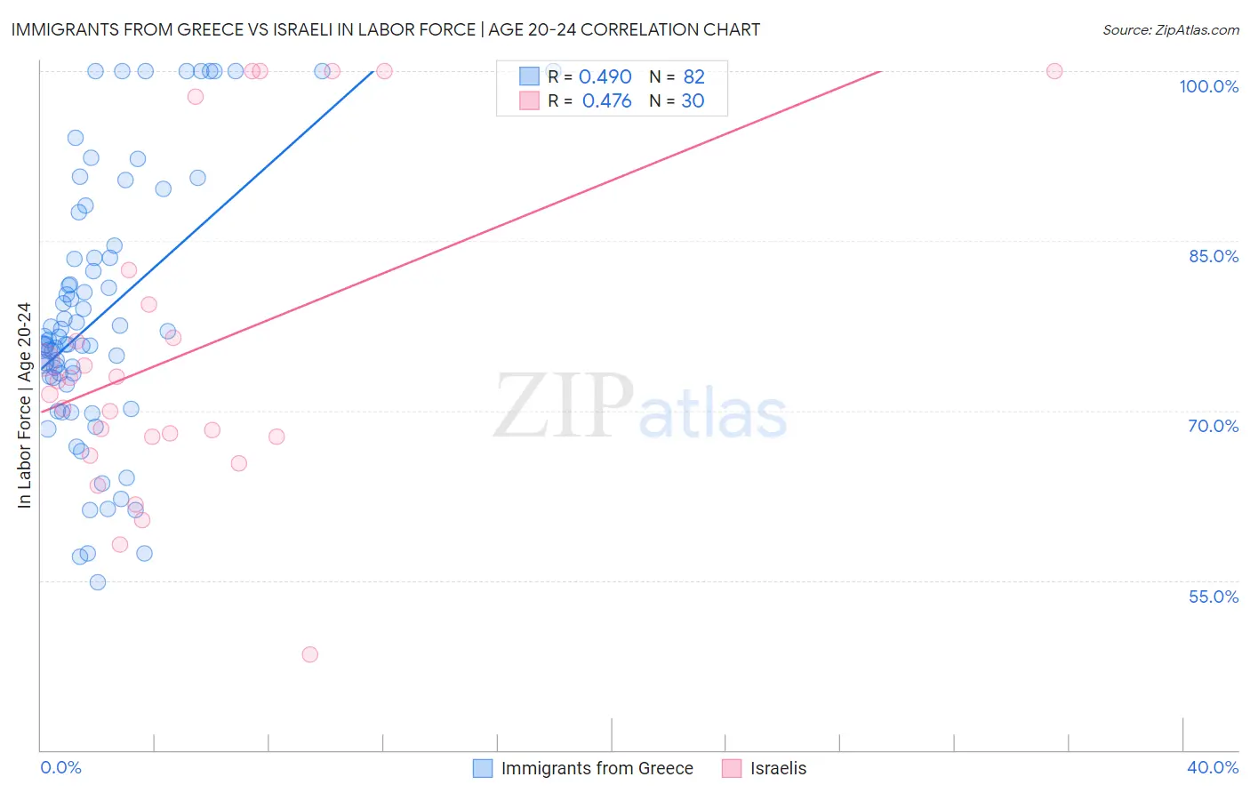 Immigrants from Greece vs Israeli In Labor Force | Age 20-24