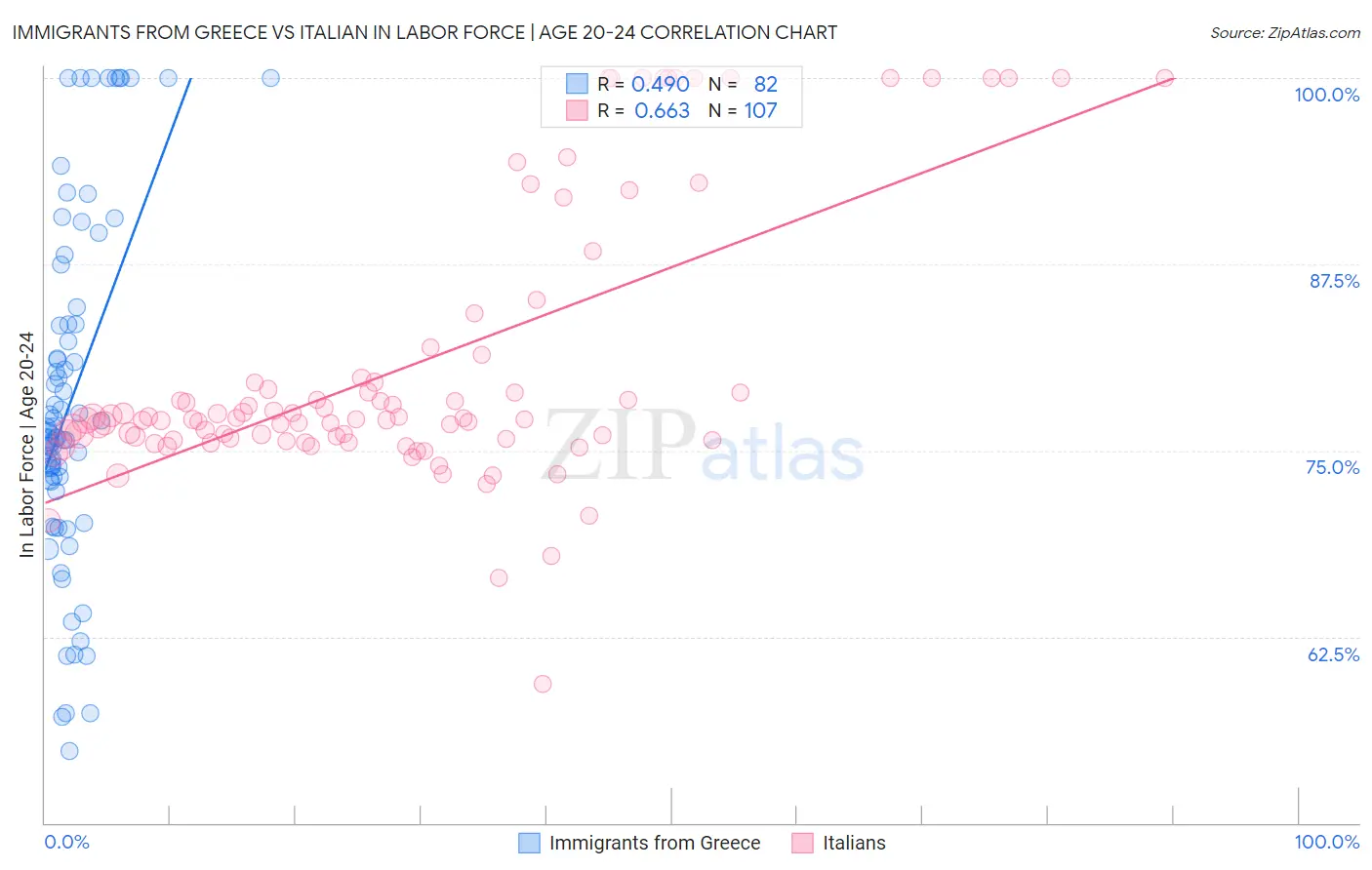 Immigrants from Greece vs Italian In Labor Force | Age 20-24