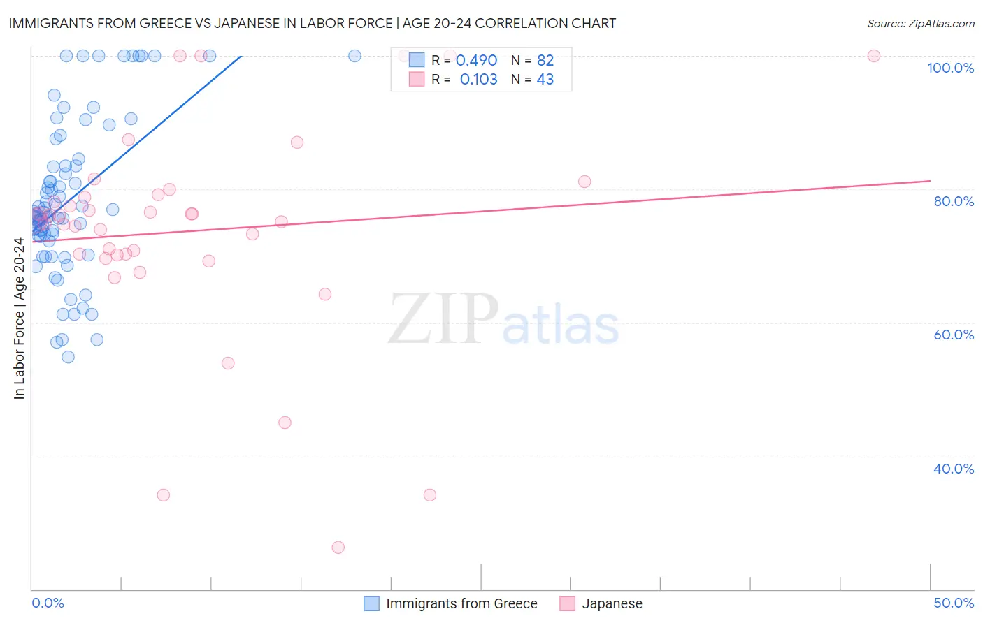 Immigrants from Greece vs Japanese In Labor Force | Age 20-24