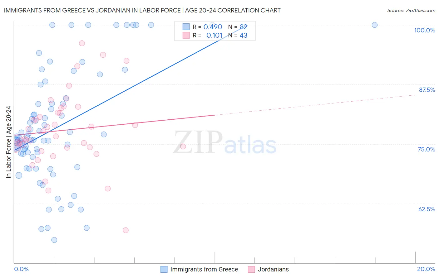 Immigrants from Greece vs Jordanian In Labor Force | Age 20-24