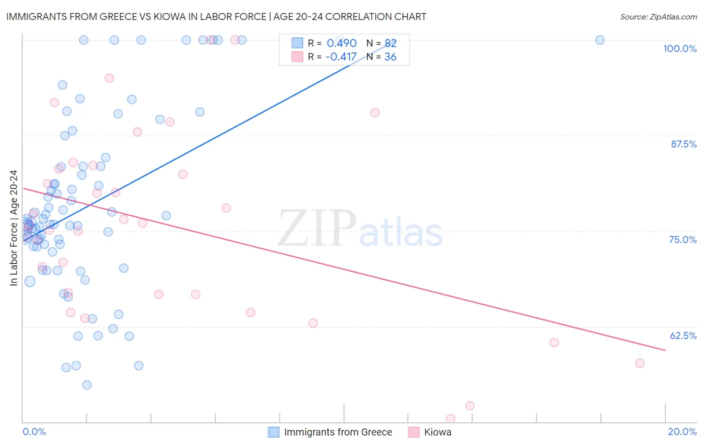 Immigrants from Greece vs Kiowa In Labor Force | Age 20-24