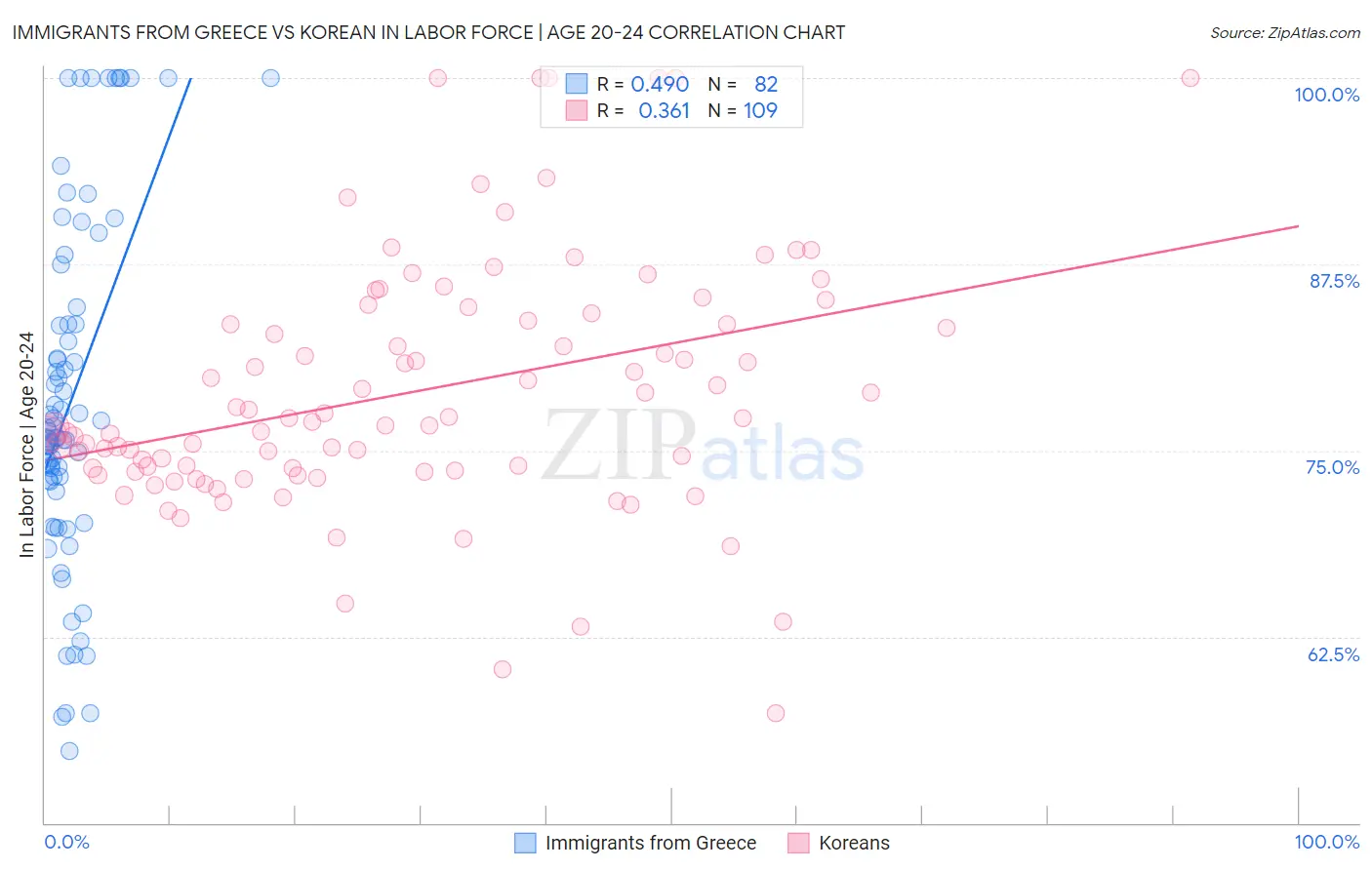 Immigrants from Greece vs Korean In Labor Force | Age 20-24