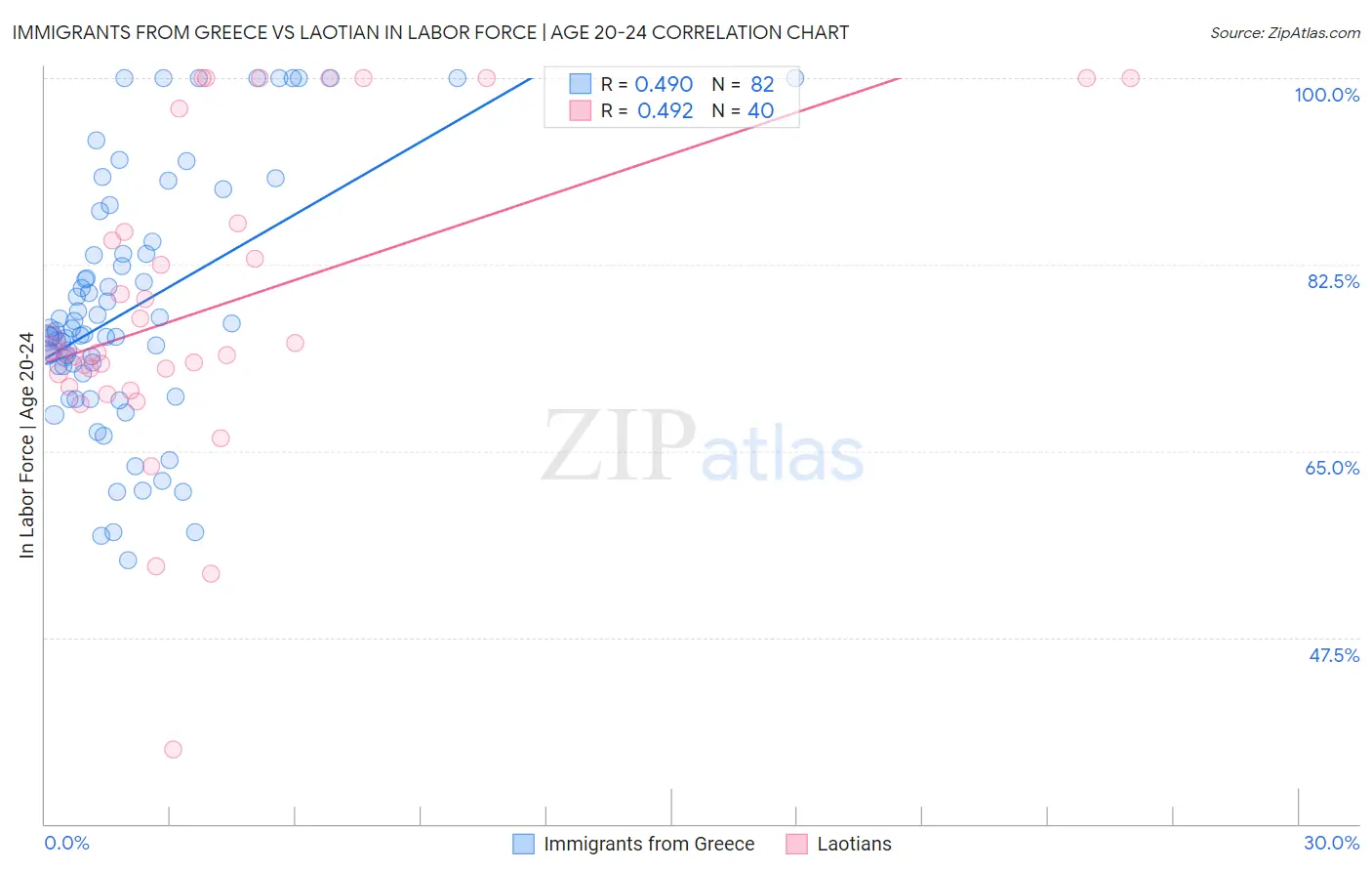 Immigrants from Greece vs Laotian In Labor Force | Age 20-24