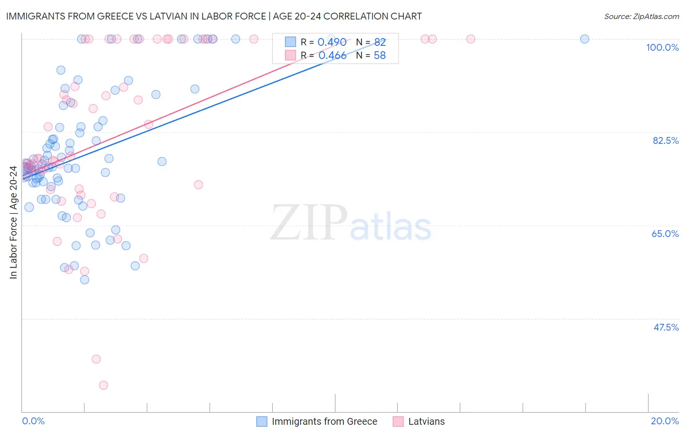 Immigrants from Greece vs Latvian In Labor Force | Age 20-24