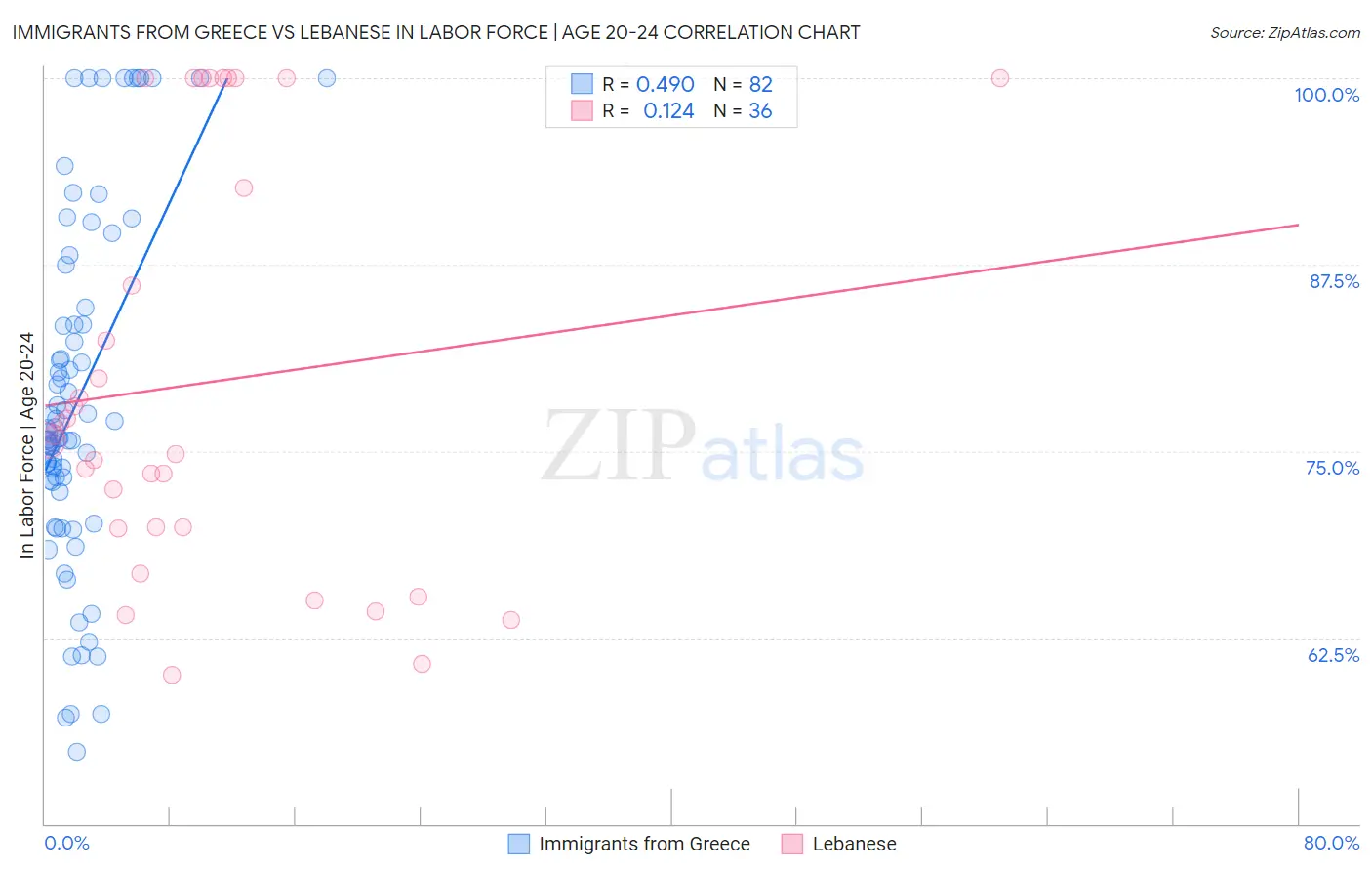 Immigrants from Greece vs Lebanese In Labor Force | Age 20-24