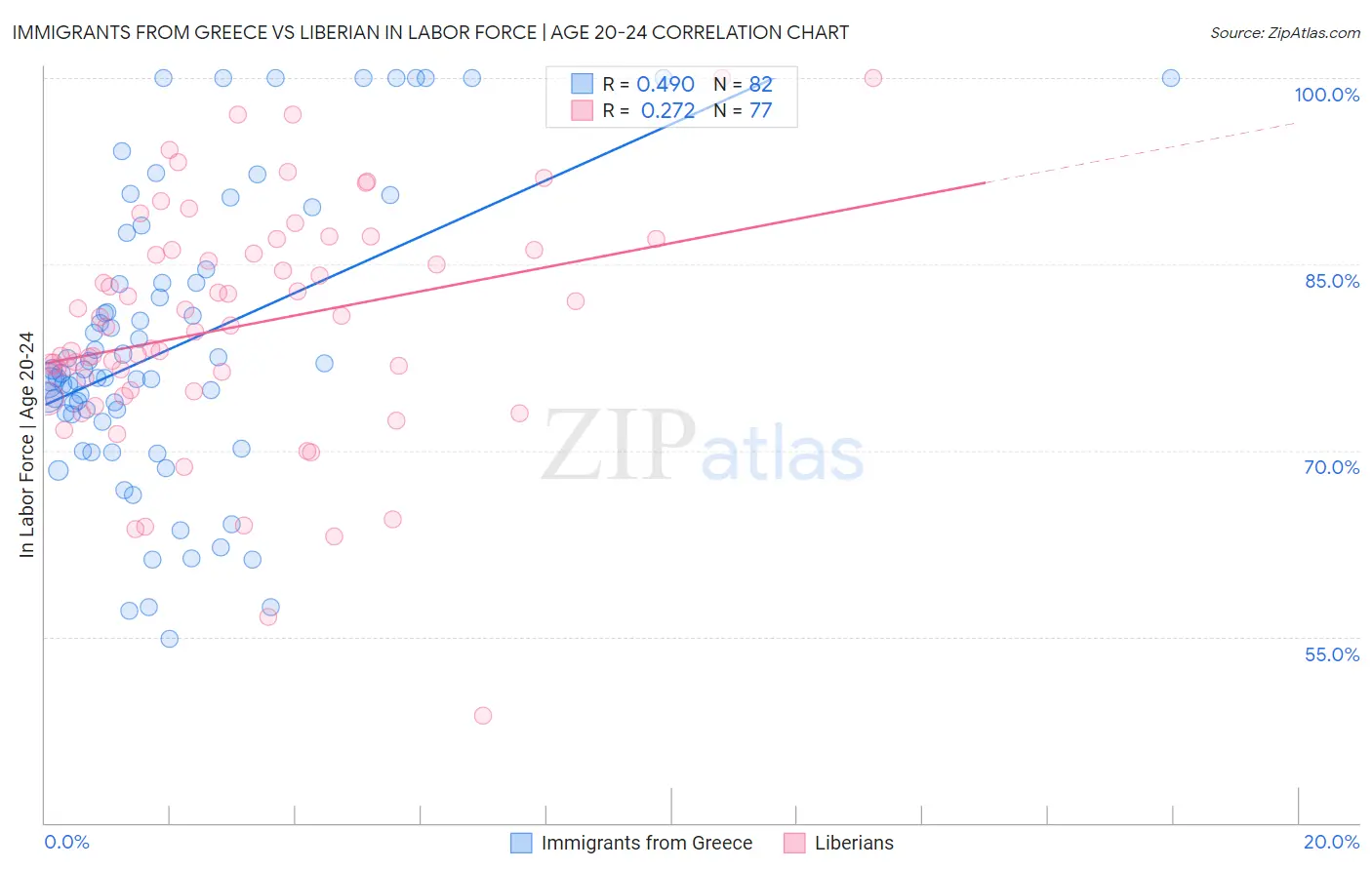 Immigrants from Greece vs Liberian In Labor Force | Age 20-24