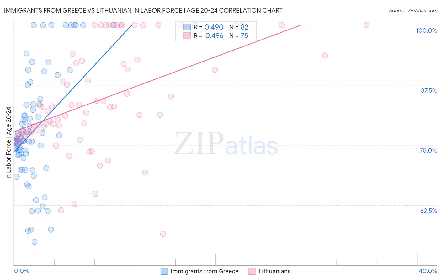 Immigrants from Greece vs Lithuanian In Labor Force | Age 20-24