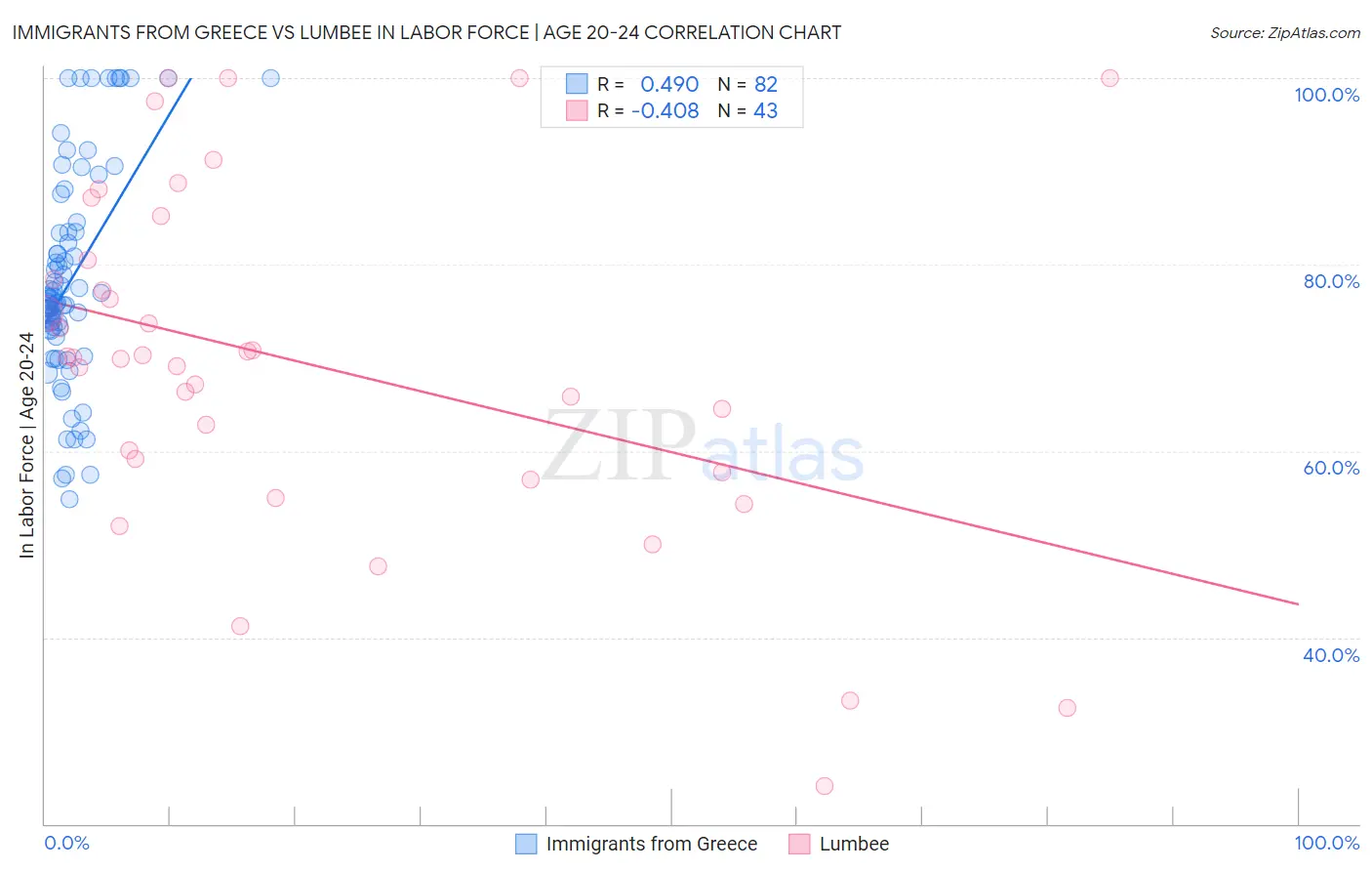 Immigrants from Greece vs Lumbee In Labor Force | Age 20-24