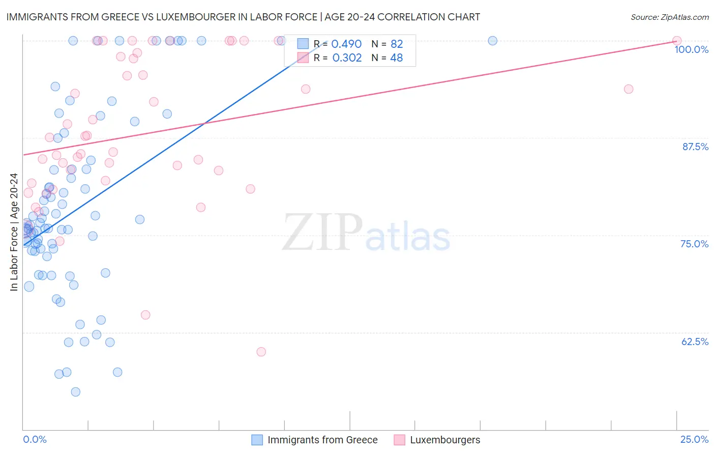 Immigrants from Greece vs Luxembourger In Labor Force | Age 20-24