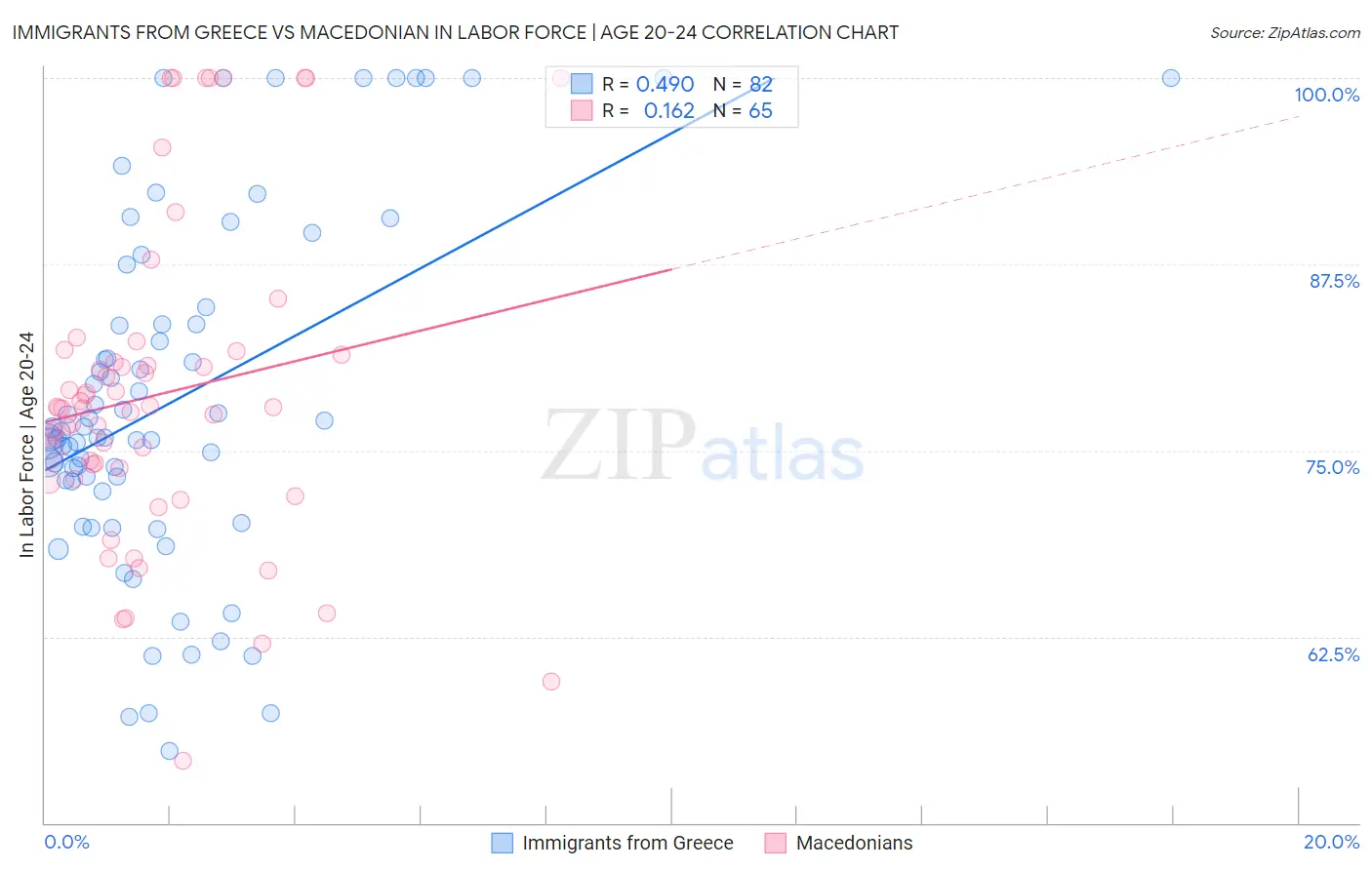 Immigrants from Greece vs Macedonian In Labor Force | Age 20-24