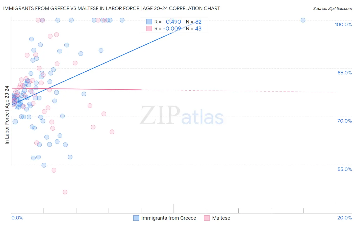 Immigrants from Greece vs Maltese In Labor Force | Age 20-24