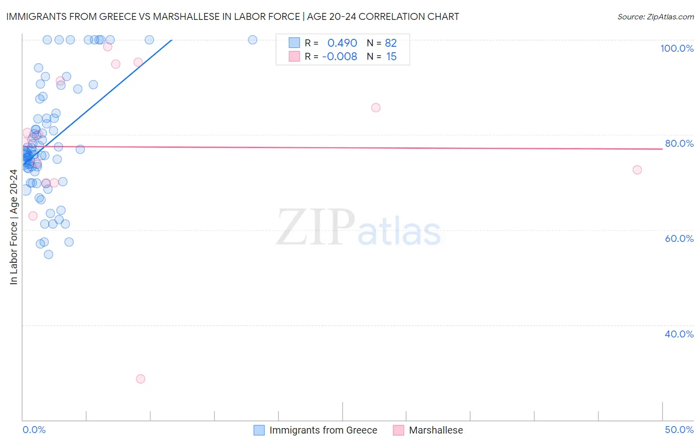 Immigrants from Greece vs Marshallese In Labor Force | Age 20-24