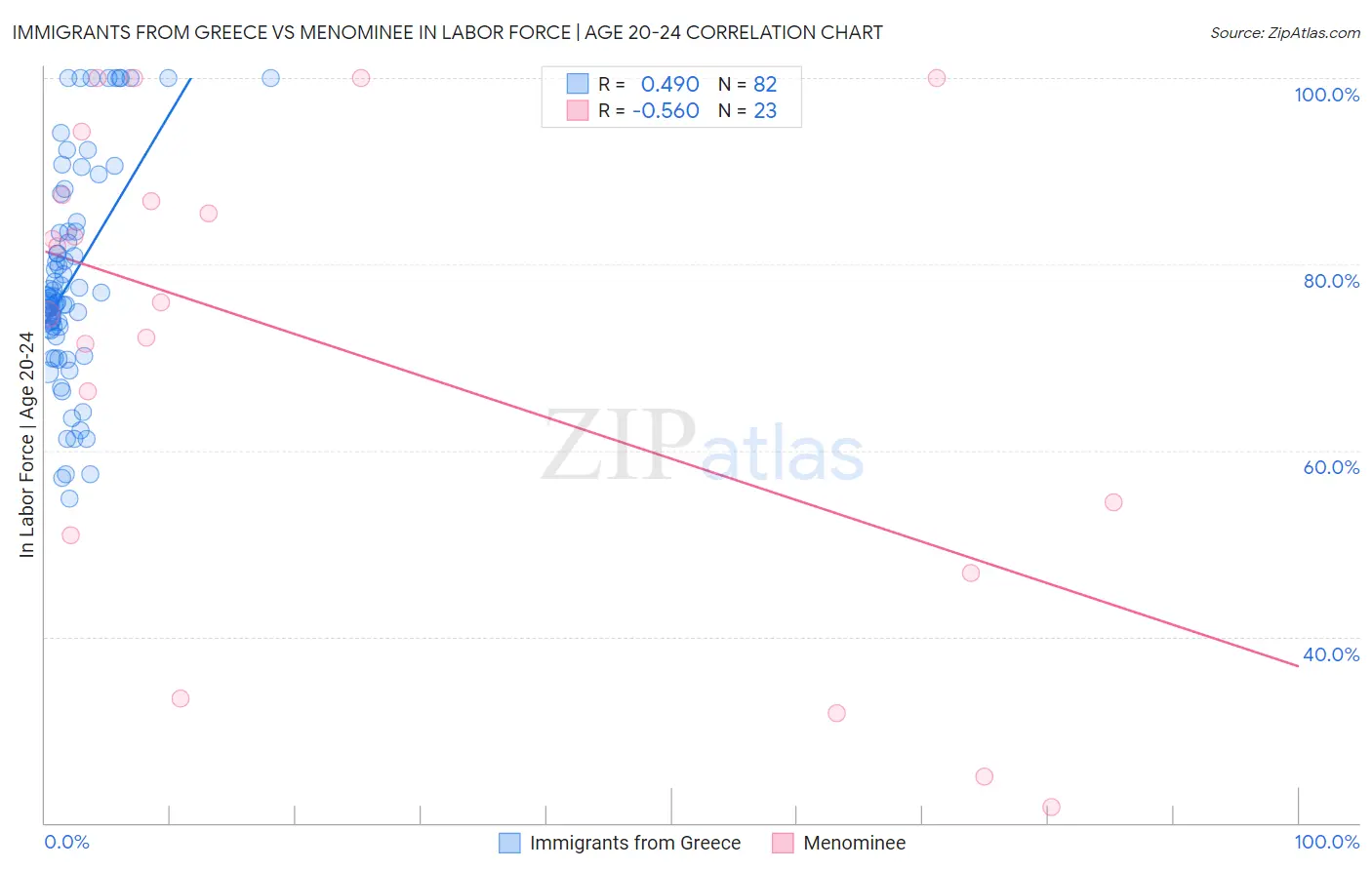 Immigrants from Greece vs Menominee In Labor Force | Age 20-24