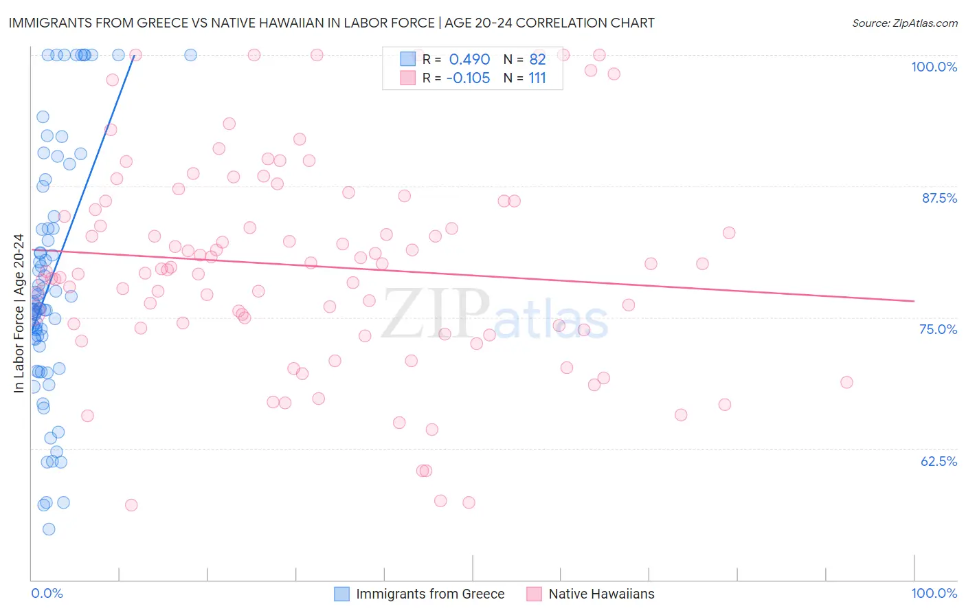 Immigrants from Greece vs Native Hawaiian In Labor Force | Age 20-24