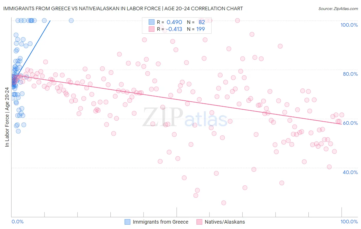 Immigrants from Greece vs Native/Alaskan In Labor Force | Age 20-24