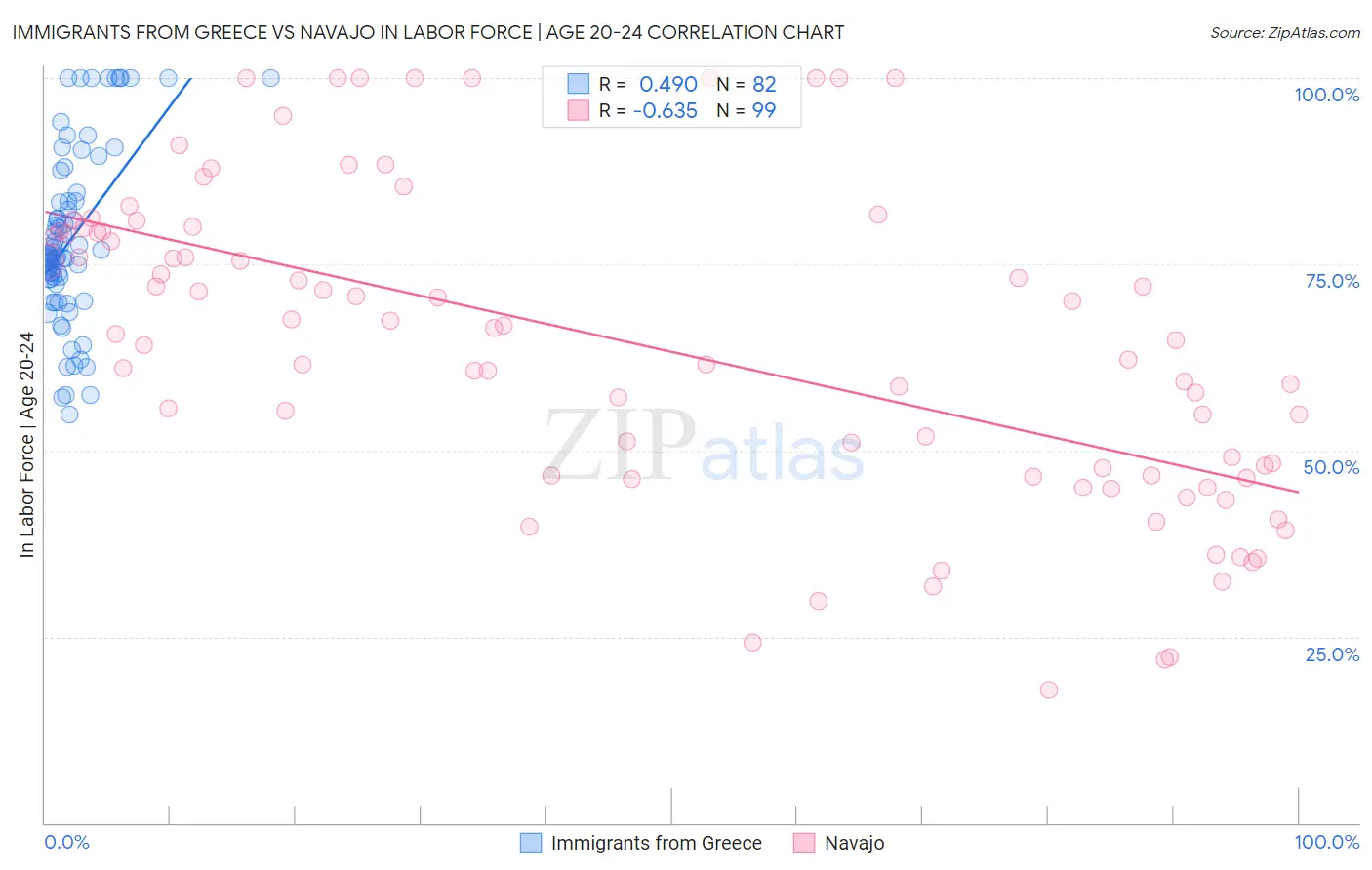 Immigrants from Greece vs Navajo In Labor Force | Age 20-24