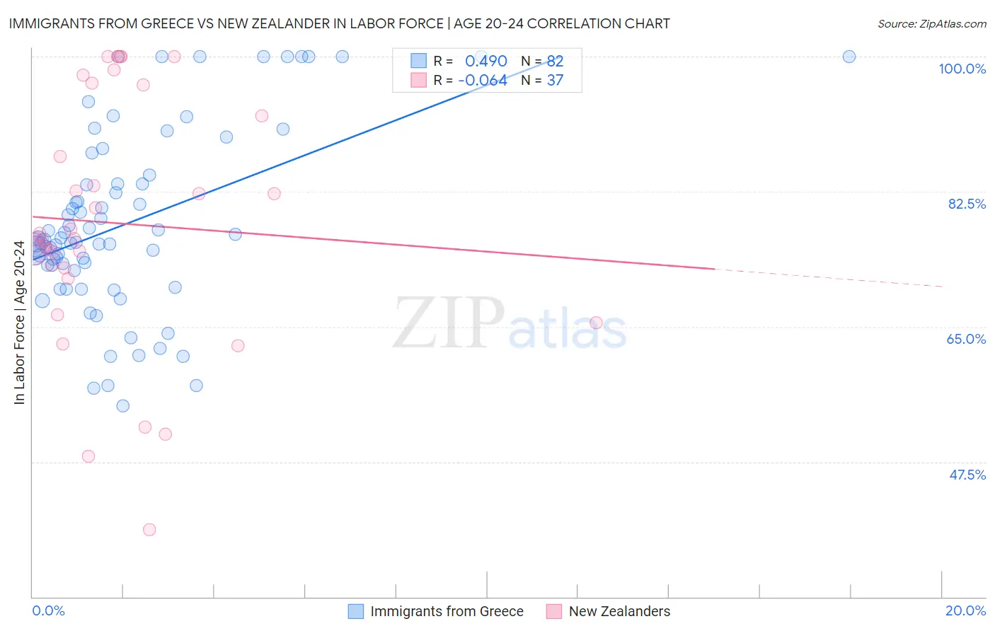 Immigrants from Greece vs New Zealander In Labor Force | Age 20-24