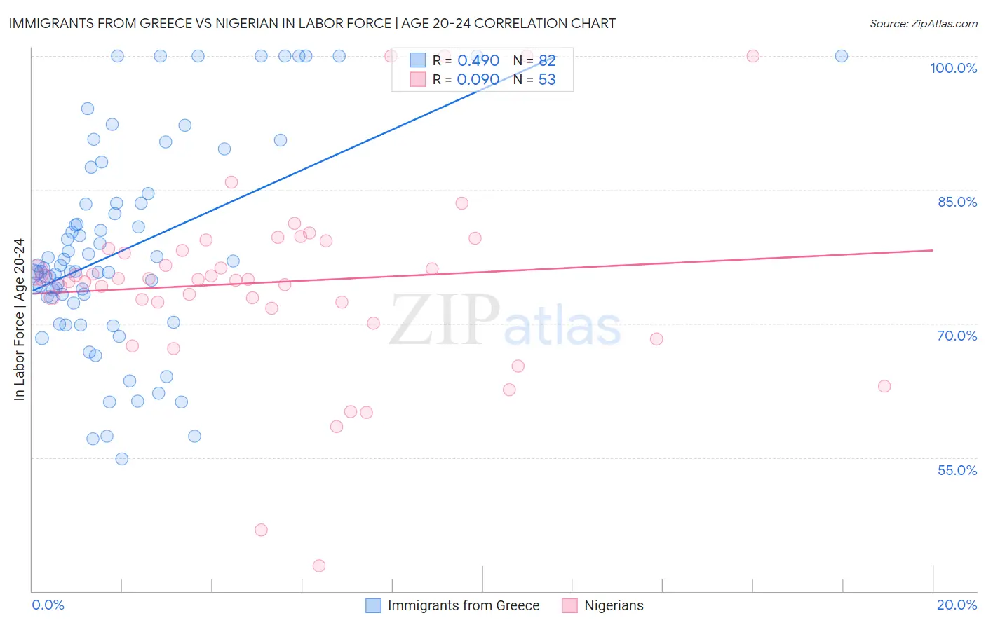 Immigrants from Greece vs Nigerian In Labor Force | Age 20-24