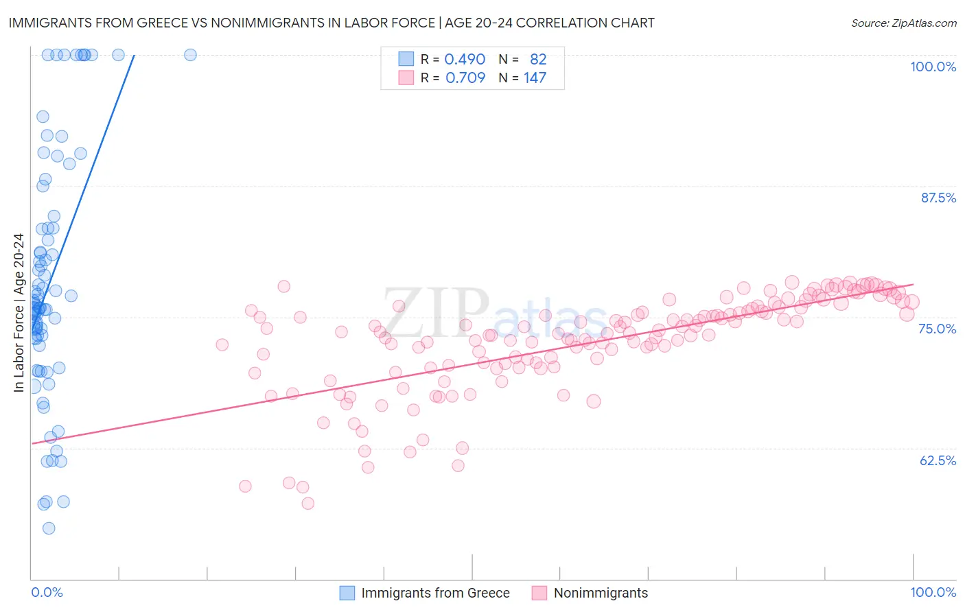 Immigrants from Greece vs Nonimmigrants In Labor Force | Age 20-24