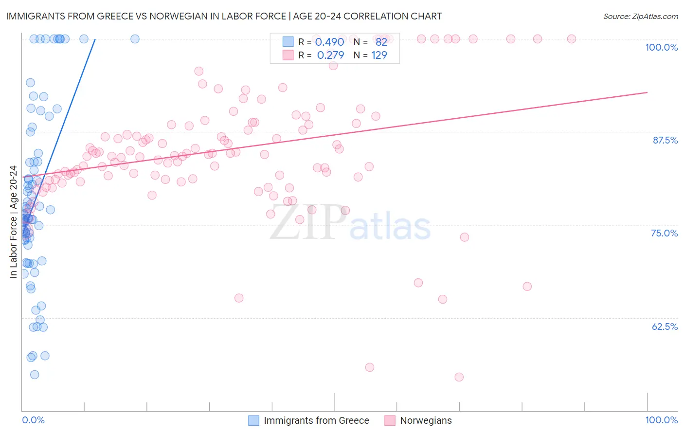 Immigrants from Greece vs Norwegian In Labor Force | Age 20-24