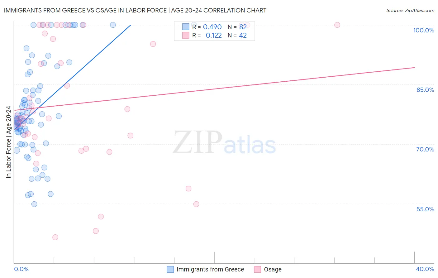 Immigrants from Greece vs Osage In Labor Force | Age 20-24