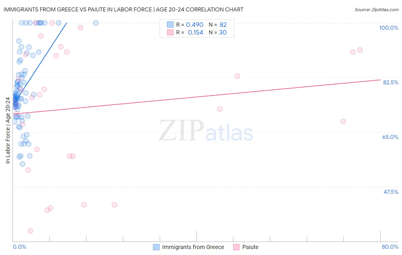 Immigrants from Greece vs Paiute In Labor Force | Age 20-24
