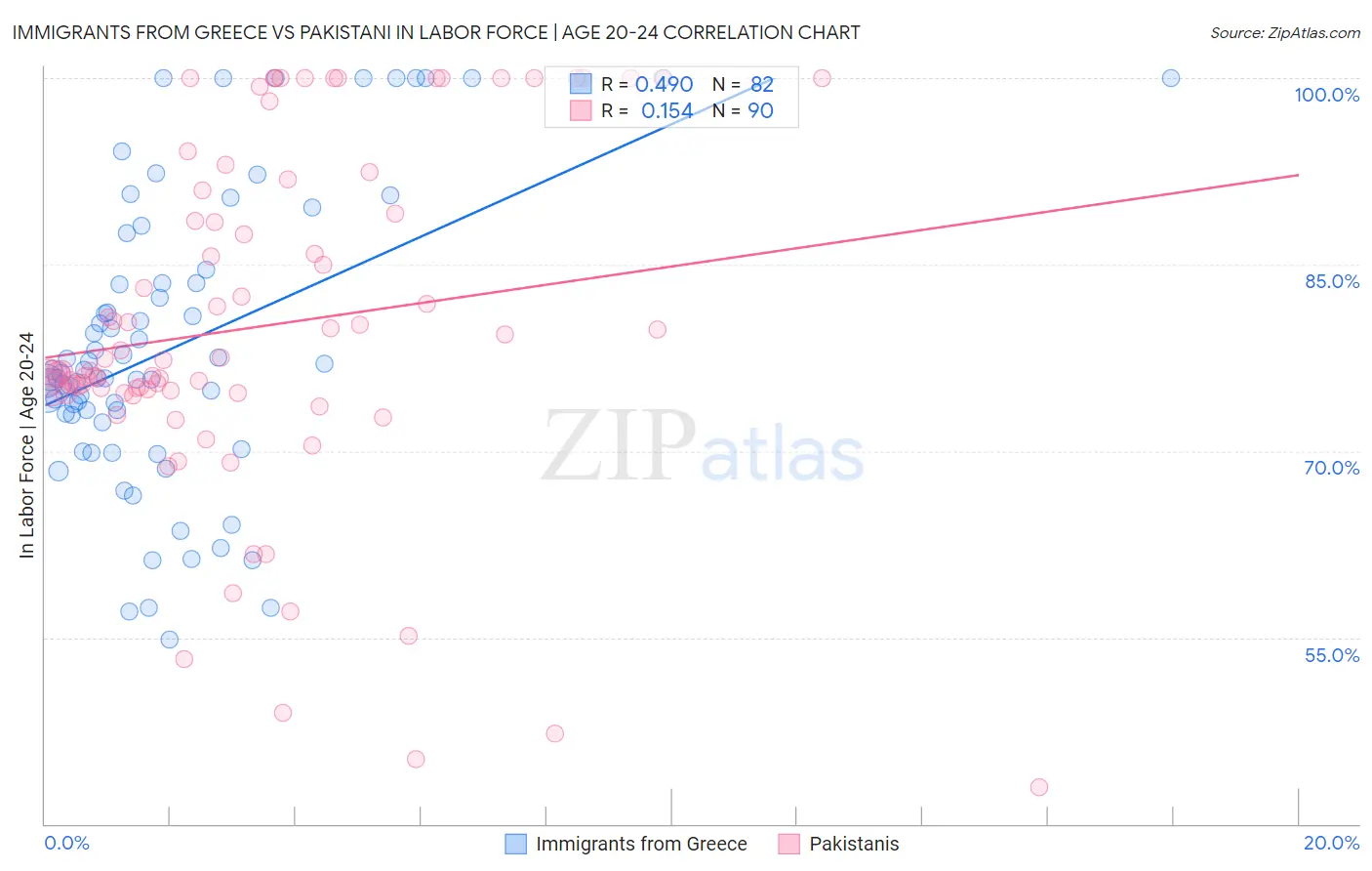 Immigrants from Greece vs Pakistani In Labor Force | Age 20-24