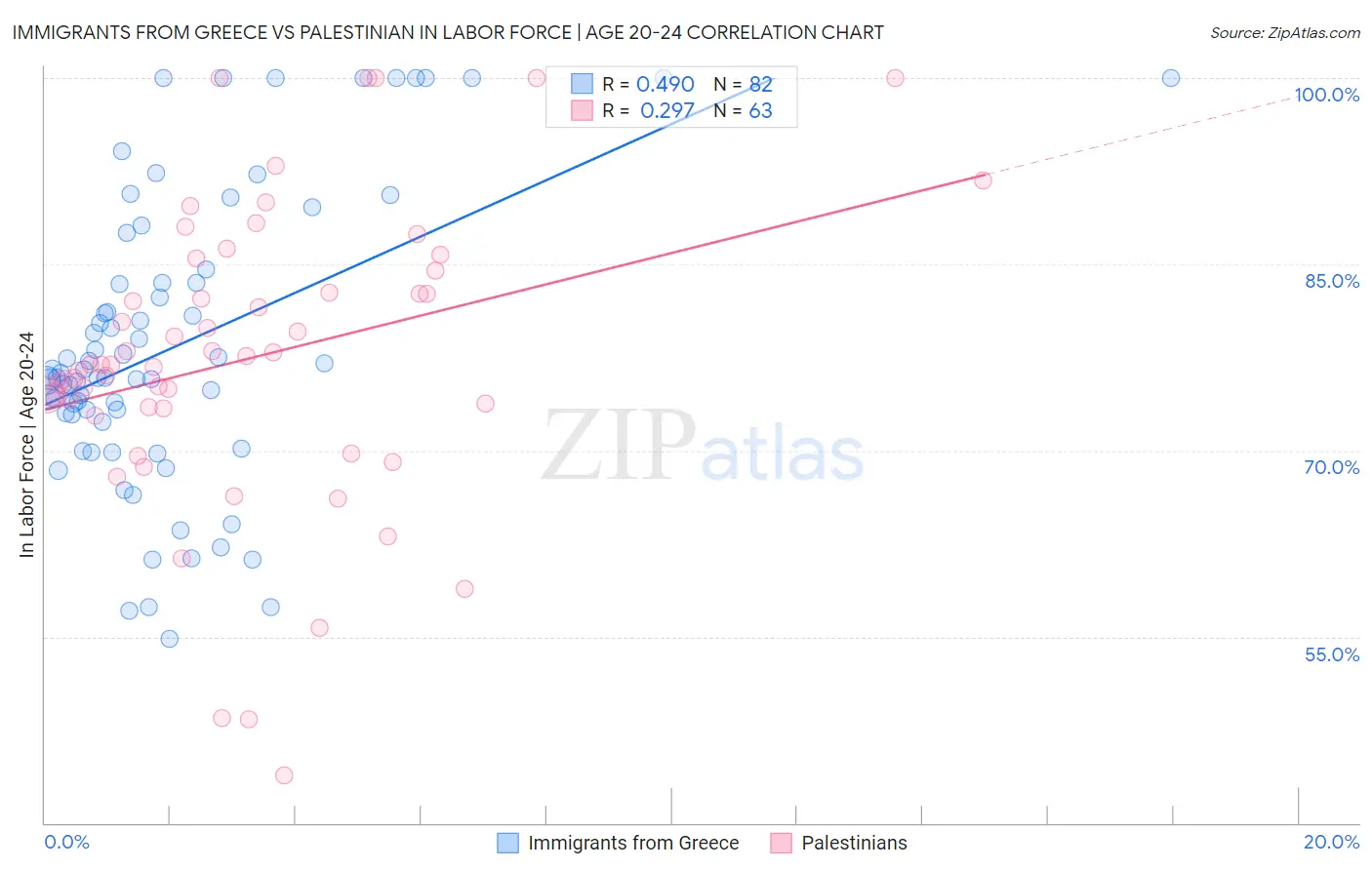 Immigrants from Greece vs Palestinian In Labor Force | Age 20-24