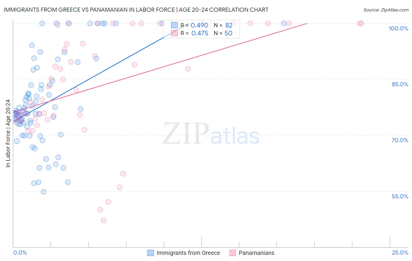 Immigrants from Greece vs Panamanian In Labor Force | Age 20-24