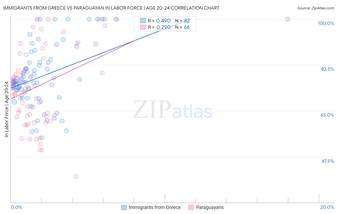 Immigrants from Greece vs Paraguayan In Labor Force | Age 20-24