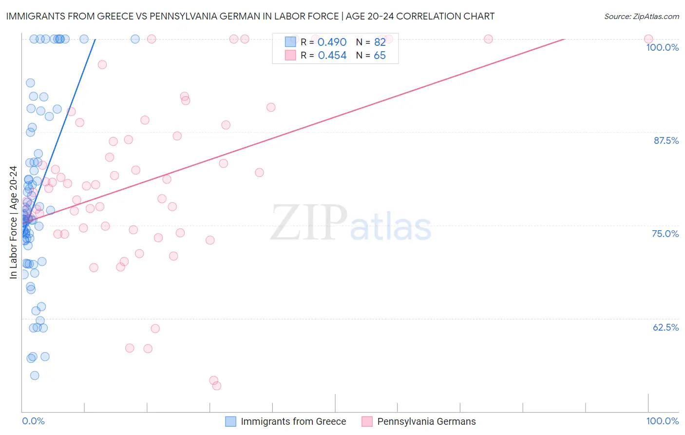 Immigrants from Greece vs Pennsylvania German In Labor Force | Age 20-24