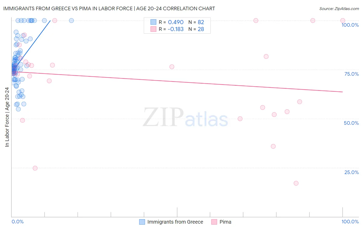 Immigrants from Greece vs Pima In Labor Force | Age 20-24