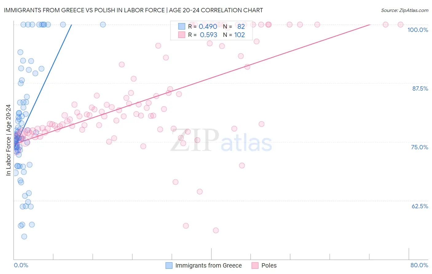 Immigrants from Greece vs Polish In Labor Force | Age 20-24