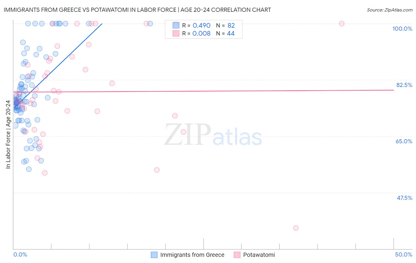 Immigrants from Greece vs Potawatomi In Labor Force | Age 20-24