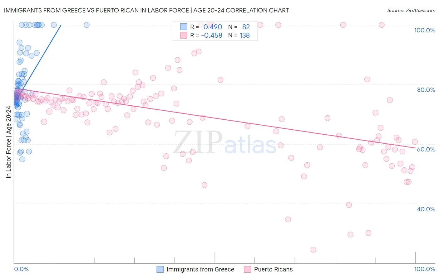 Immigrants from Greece vs Puerto Rican In Labor Force | Age 20-24