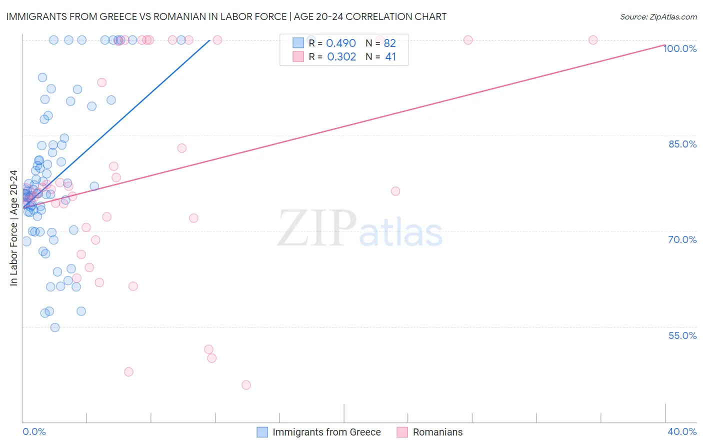 Immigrants from Greece vs Romanian In Labor Force | Age 20-24