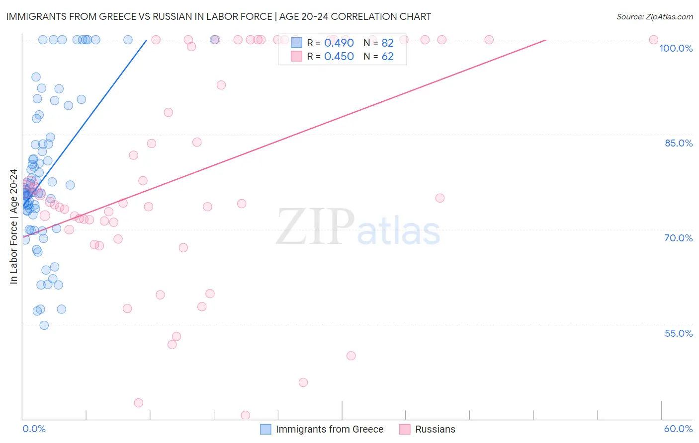 Immigrants from Greece vs Russian In Labor Force | Age 20-24