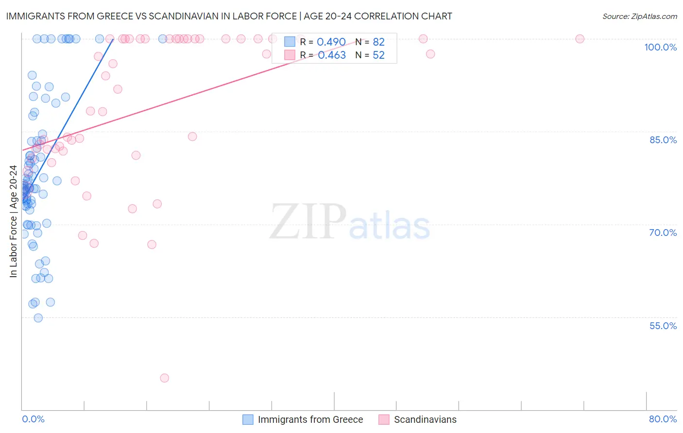 Immigrants from Greece vs Scandinavian In Labor Force | Age 20-24