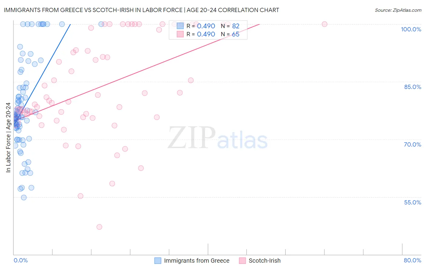 Immigrants from Greece vs Scotch-Irish In Labor Force | Age 20-24