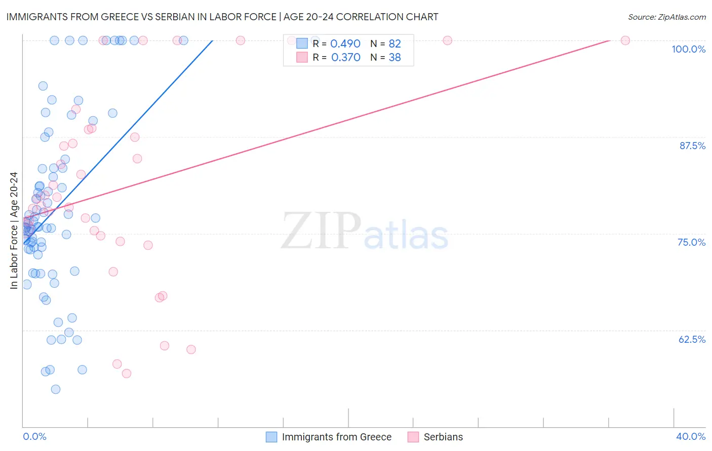 Immigrants from Greece vs Serbian In Labor Force | Age 20-24