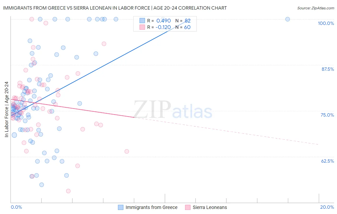 Immigrants from Greece vs Sierra Leonean In Labor Force | Age 20-24