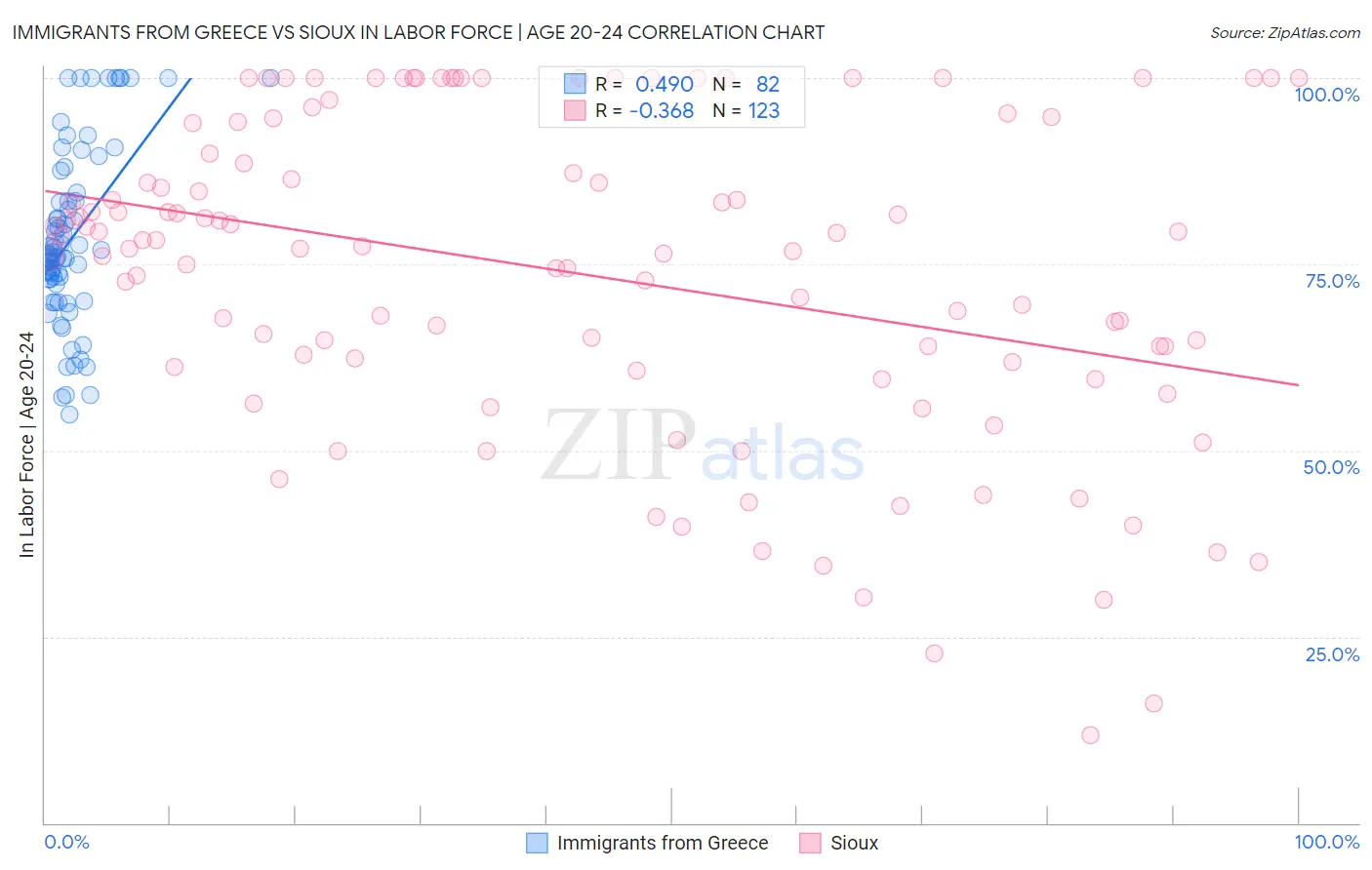 Immigrants from Greece vs Sioux In Labor Force | Age 20-24