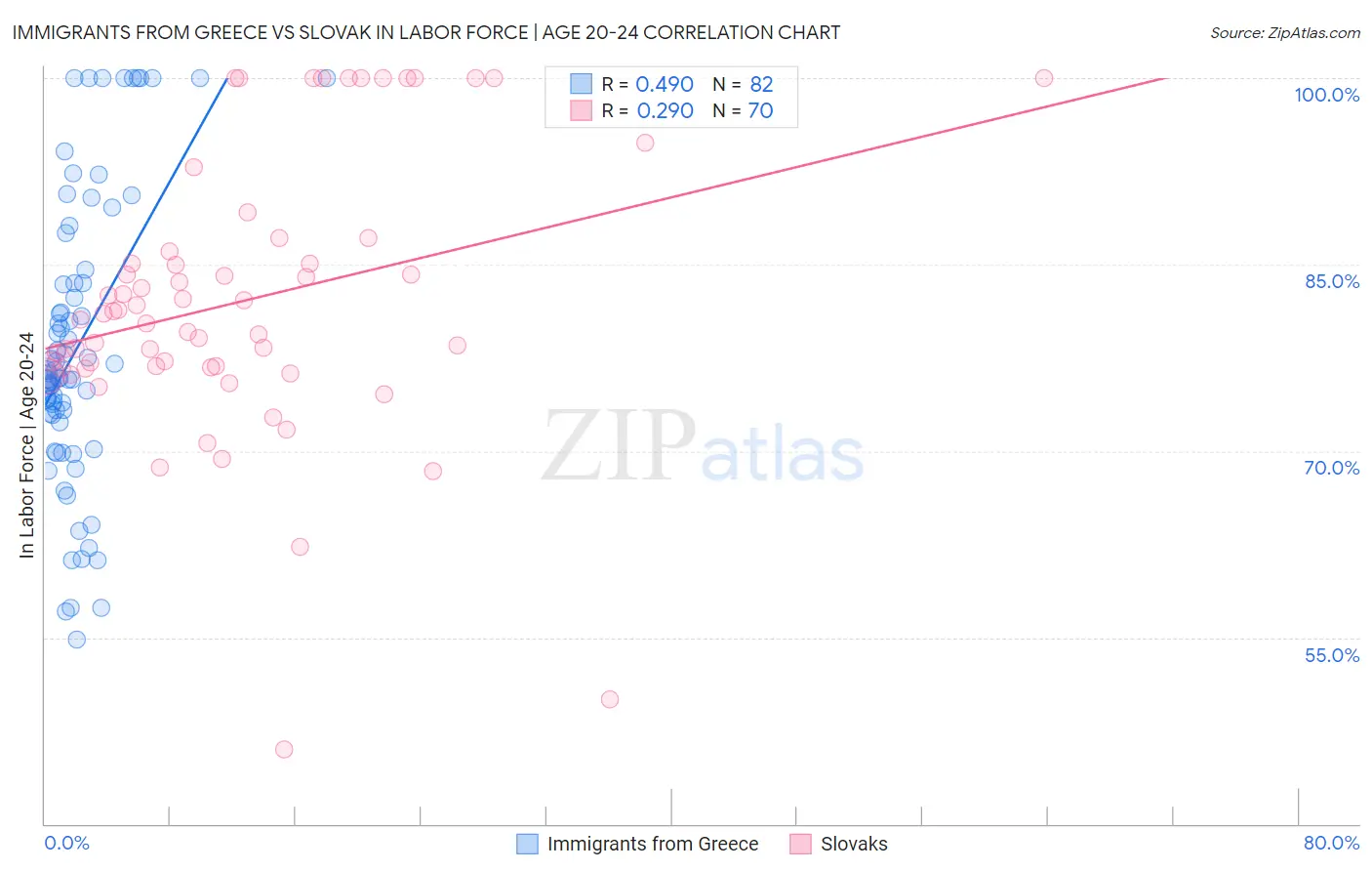 Immigrants from Greece vs Slovak In Labor Force | Age 20-24