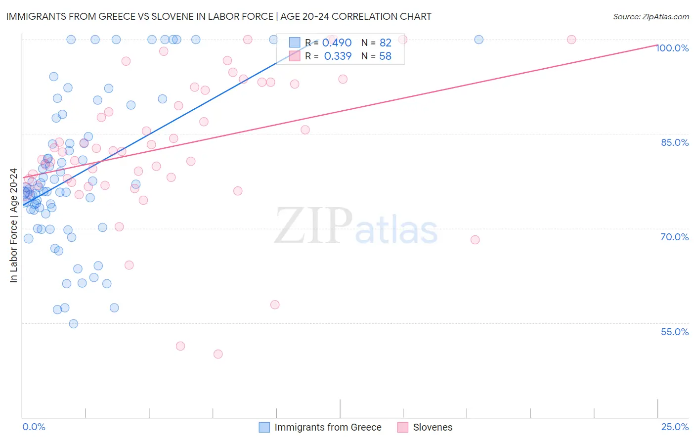 Immigrants from Greece vs Slovene In Labor Force | Age 20-24