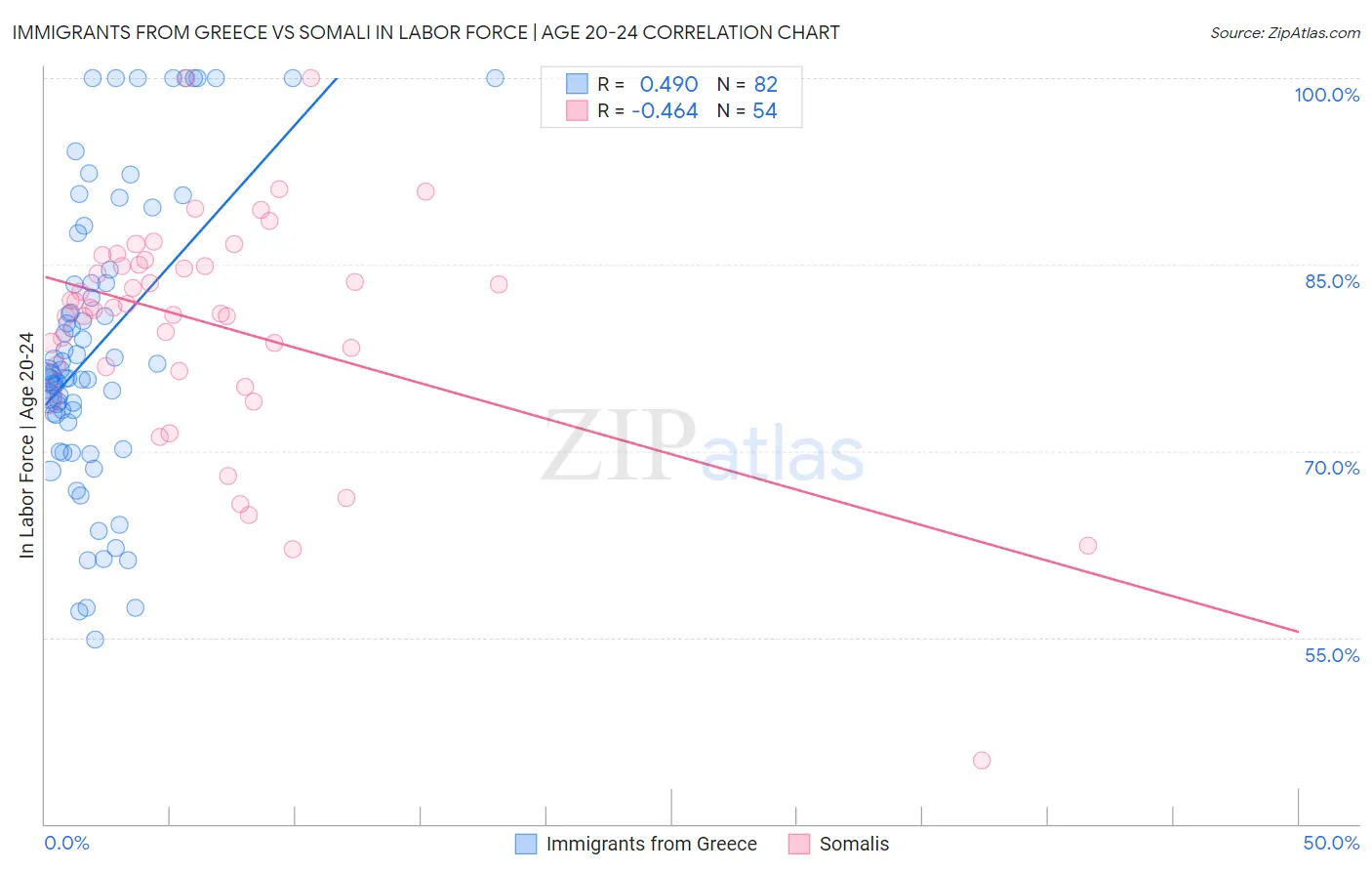 Immigrants from Greece vs Somali In Labor Force | Age 20-24