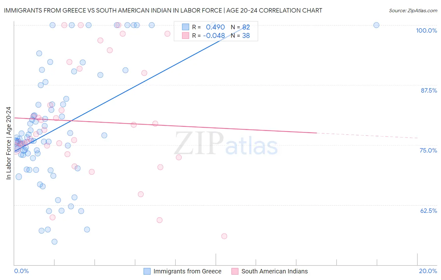 Immigrants from Greece vs South American Indian In Labor Force | Age 20-24