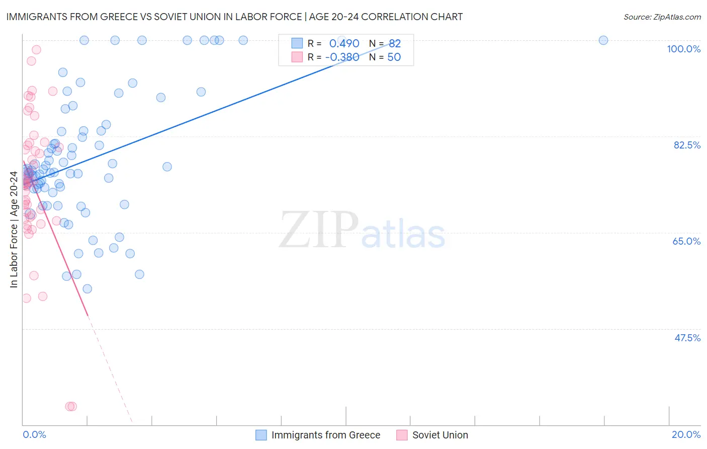 Immigrants from Greece vs Soviet Union In Labor Force | Age 20-24