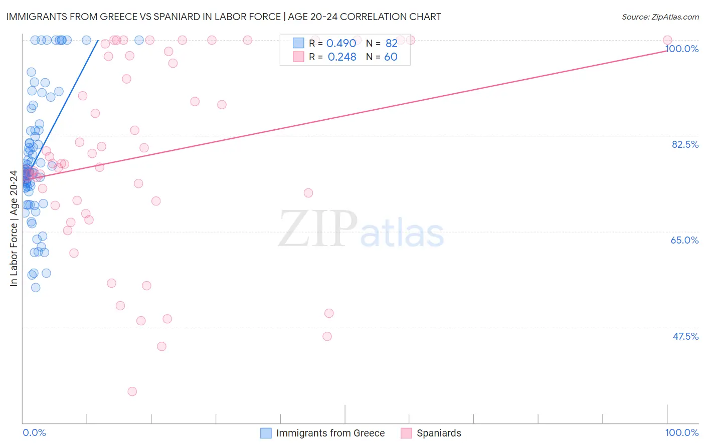 Immigrants from Greece vs Spaniard In Labor Force | Age 20-24