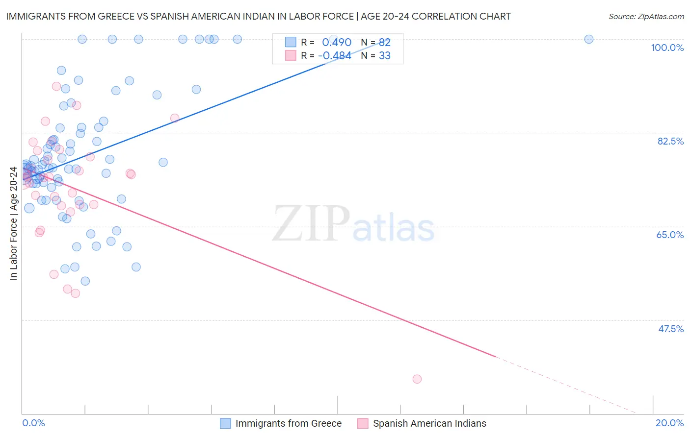 Immigrants from Greece vs Spanish American Indian In Labor Force | Age 20-24